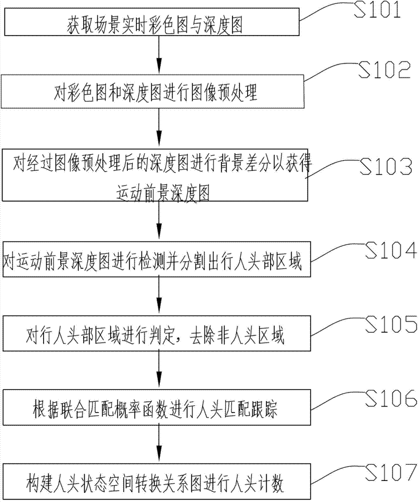 Method and device for tracking crowds and counting pedestrian flow