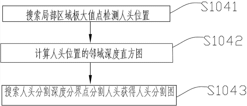 Method and device for tracking crowds and counting pedestrian flow