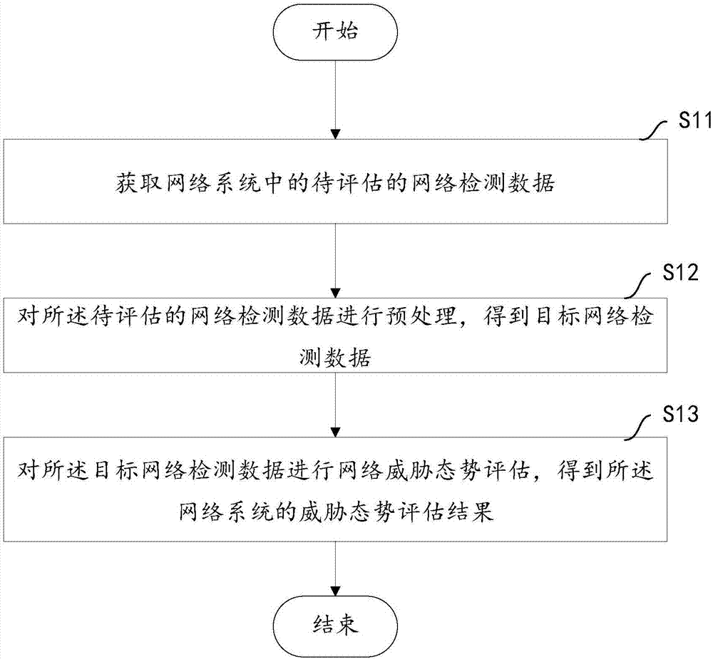 Network threat situation evaluation method and device