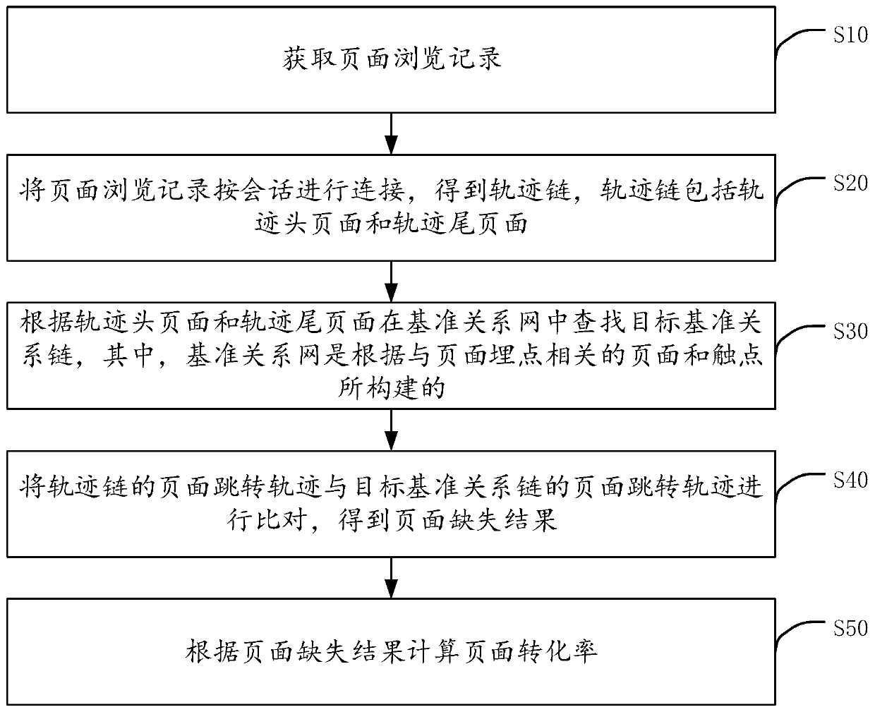 Page conversion rate calculation method and device, computer device and storage medium