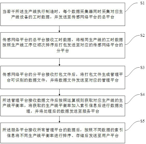 Industrial Internet of Things and control method for production line balance rate control