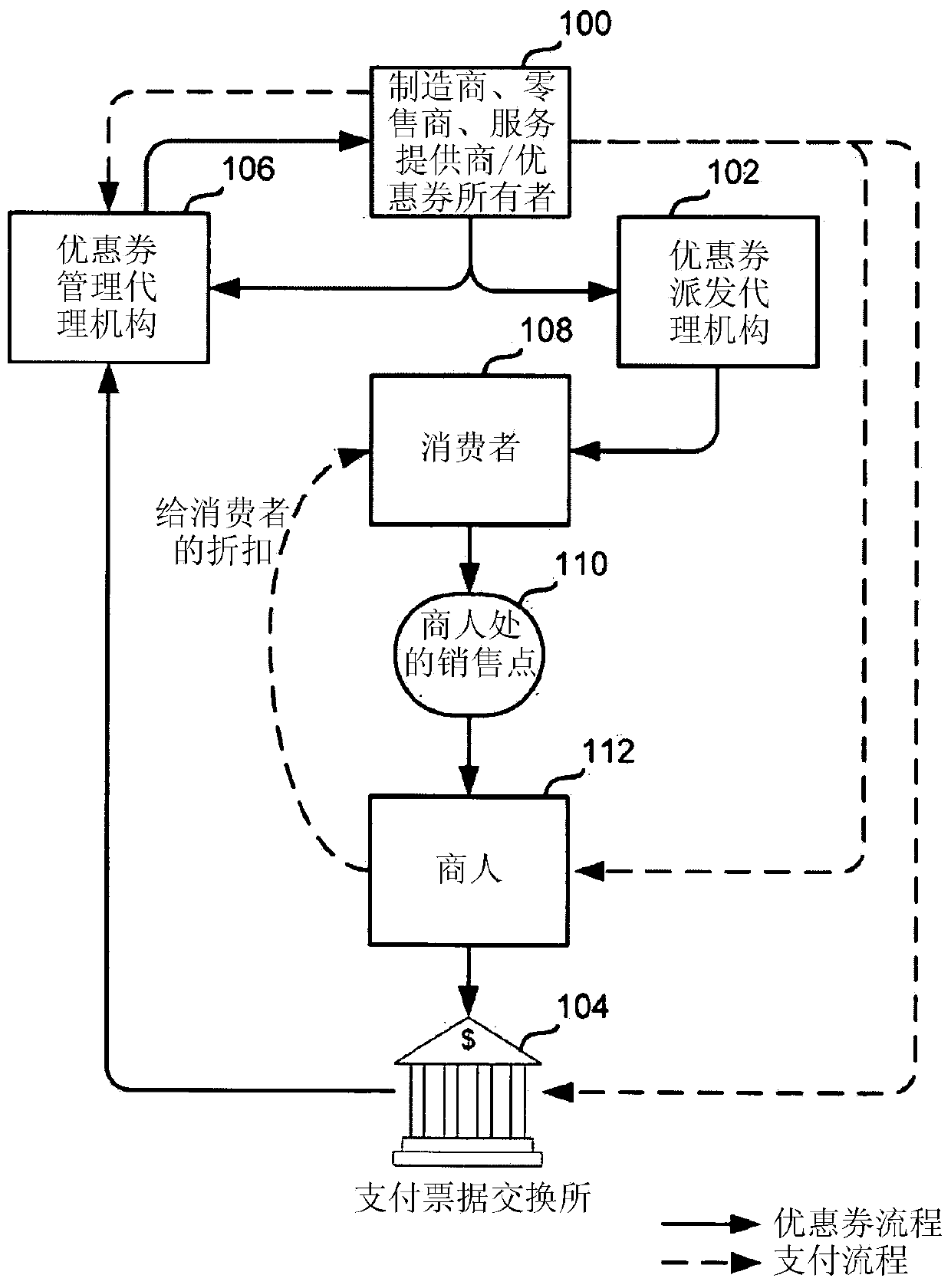 Method and apparatus for distribution and personalization of e-coupons