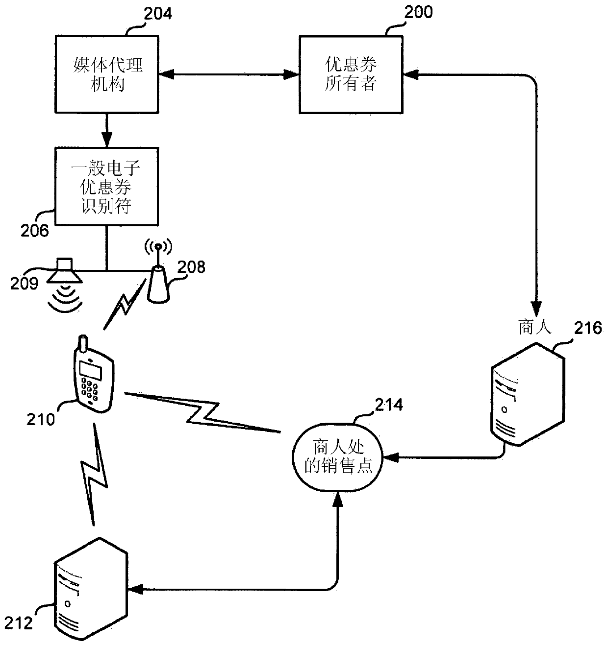 Method and apparatus for distribution and personalization of e-coupons