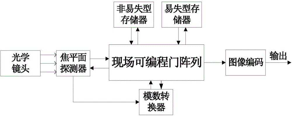 No-shutter uncooled infrared imaging system and nonuniformity correction method