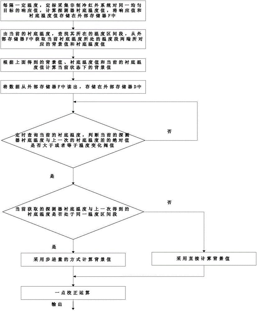 No-shutter uncooled infrared imaging system and nonuniformity correction method