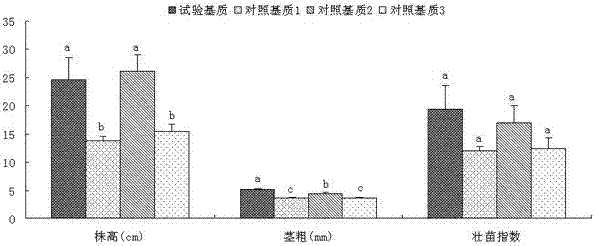 A Soilless Organic Waste Substrate Suitable for Raising Rubber Tree Seedlings