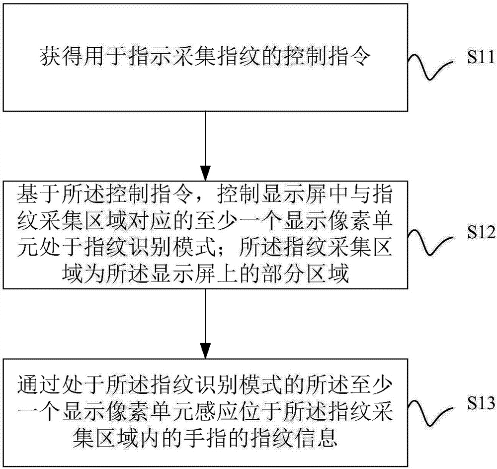 Fingerprint detection method and electronic device