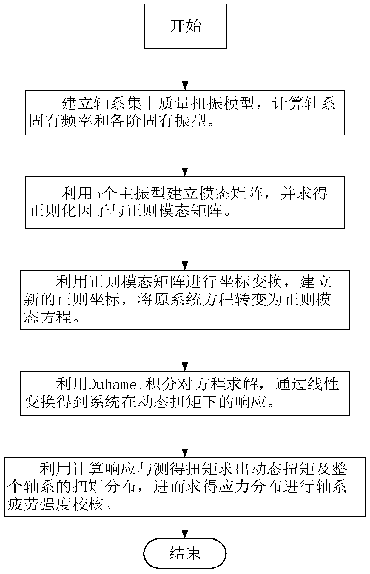 Rotating machinery shafting fatigue strength detection method