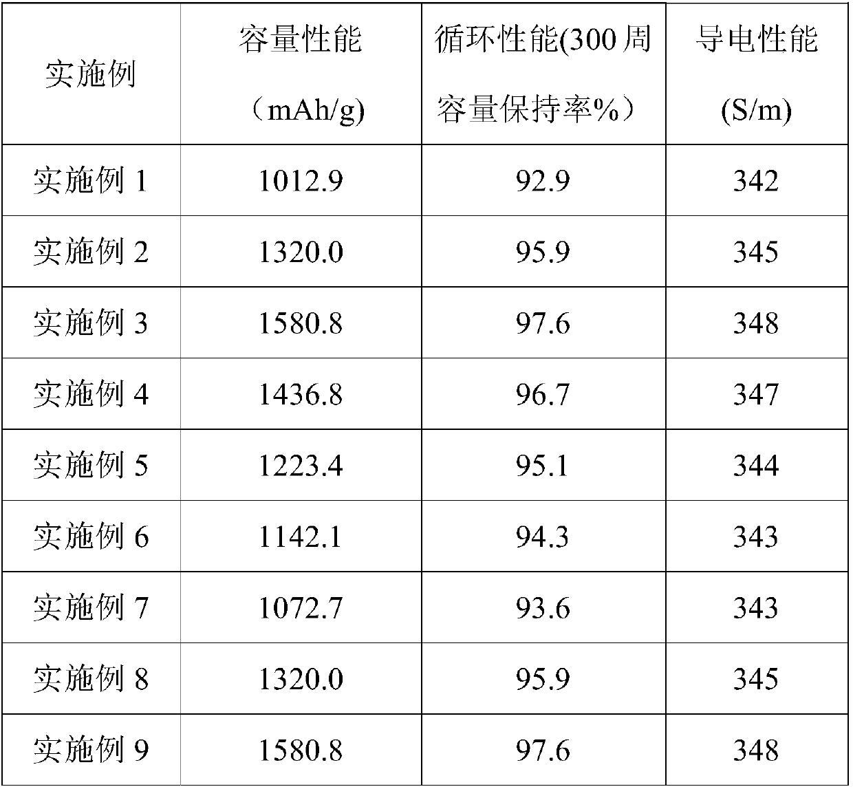 Silicon-carbon composite material of closed cage structure and preparation method of silicon-carbon composite material of closed cage structure