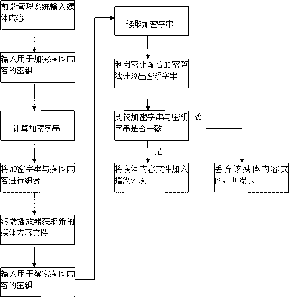 Safe operation method for digital signage system