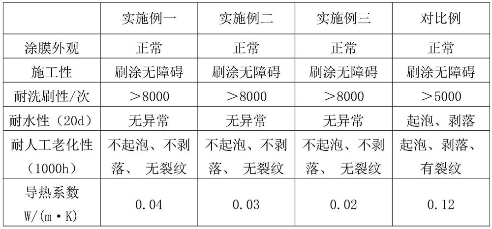 Interior wall thermal insulation coating material and preparation method thereof