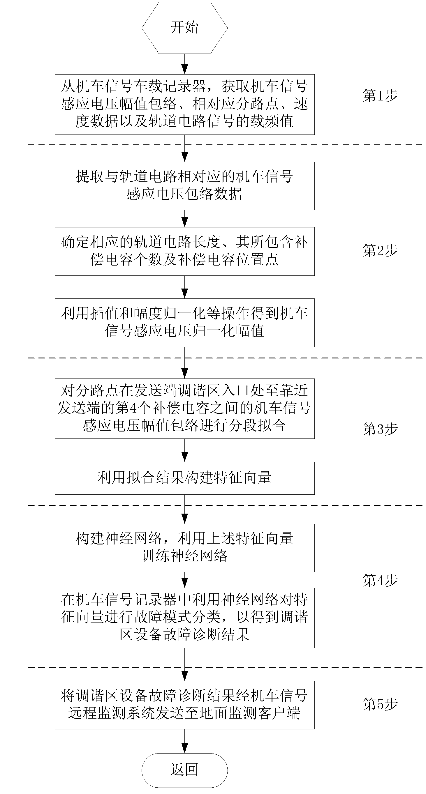 Fault online diagnosis method of uninsulated track circuit tuning zone equipment