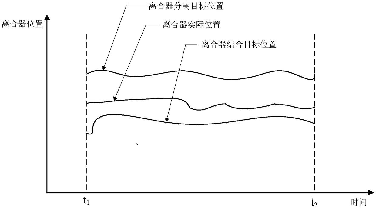 Double proportional-integral control method for pneumatic clutch