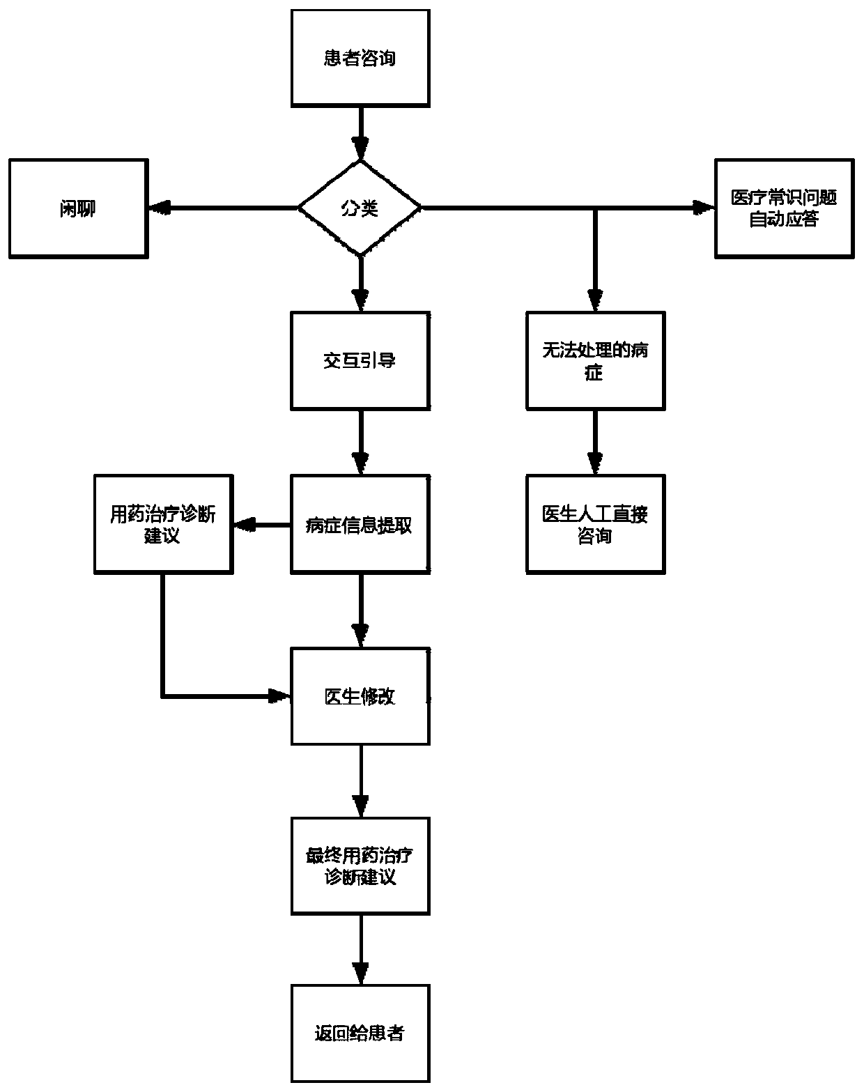 An artificial intelligence assisted consultation system