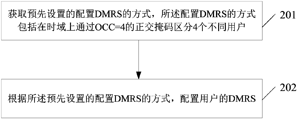 DMRS configuring method and device in V2X communication