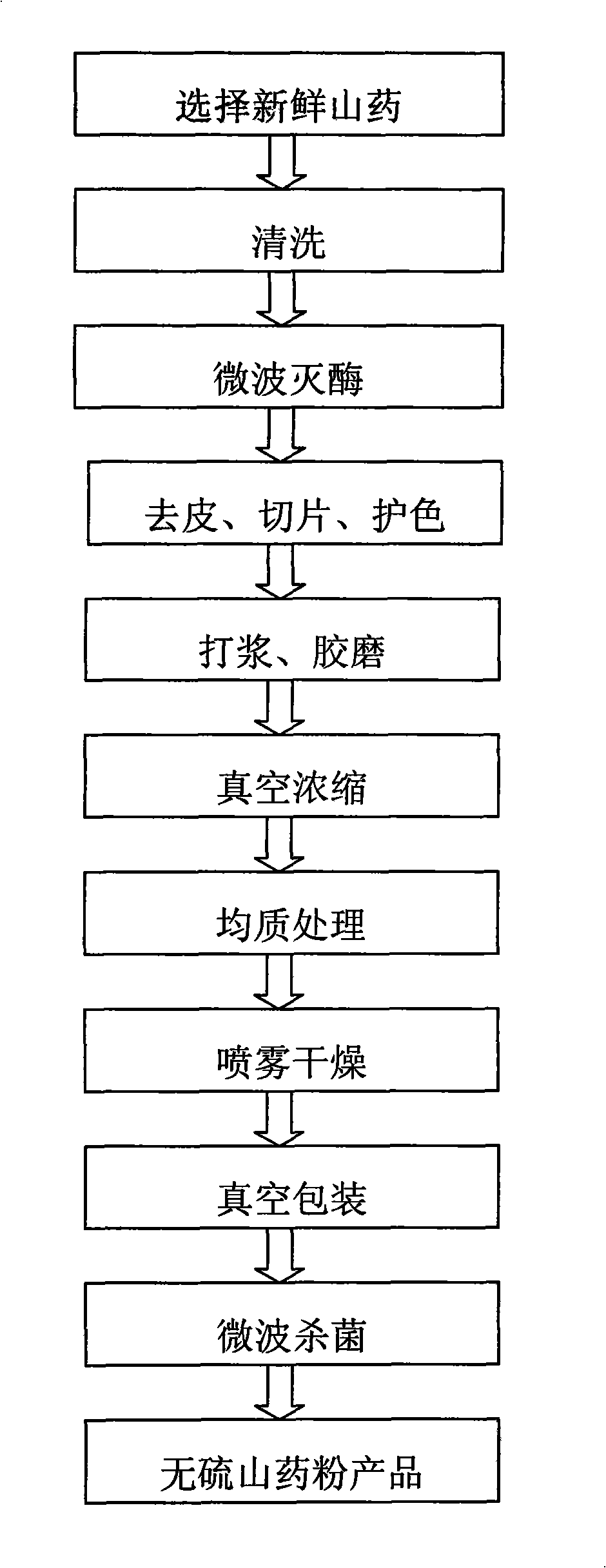 Production method for spray-drying Chinese yam powder without using sulfur to protecting color