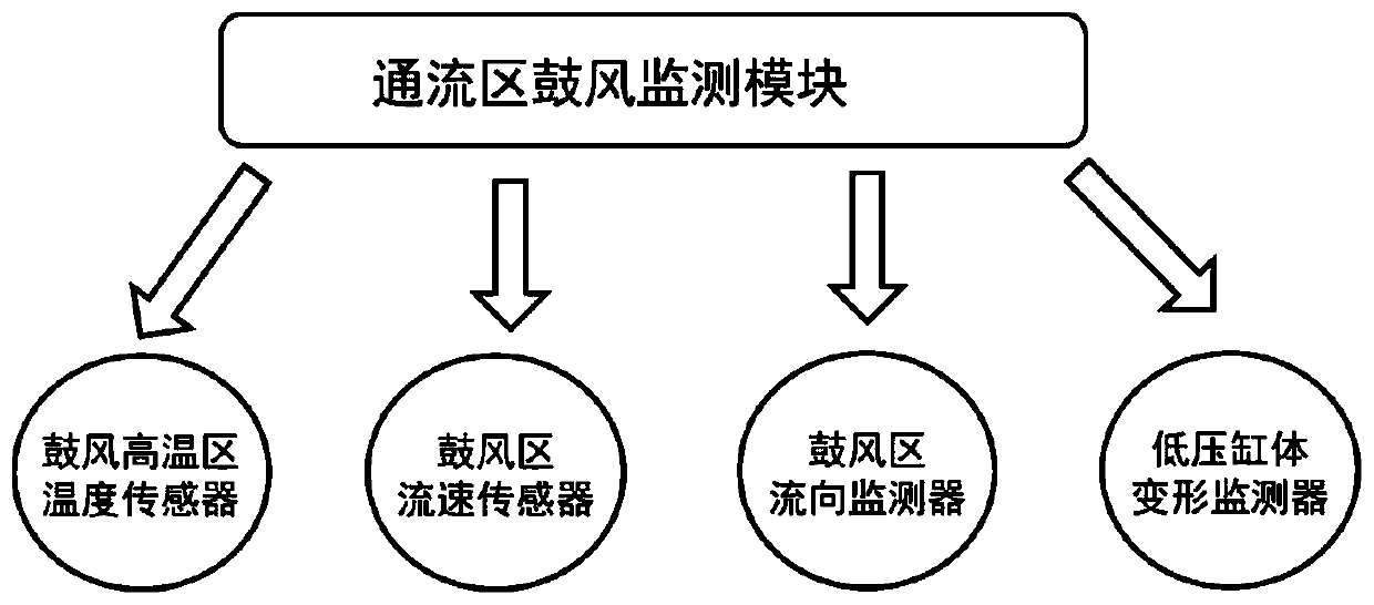 Steam turbine low-pressure through-flow area safety monitoring and prewarning system and working method