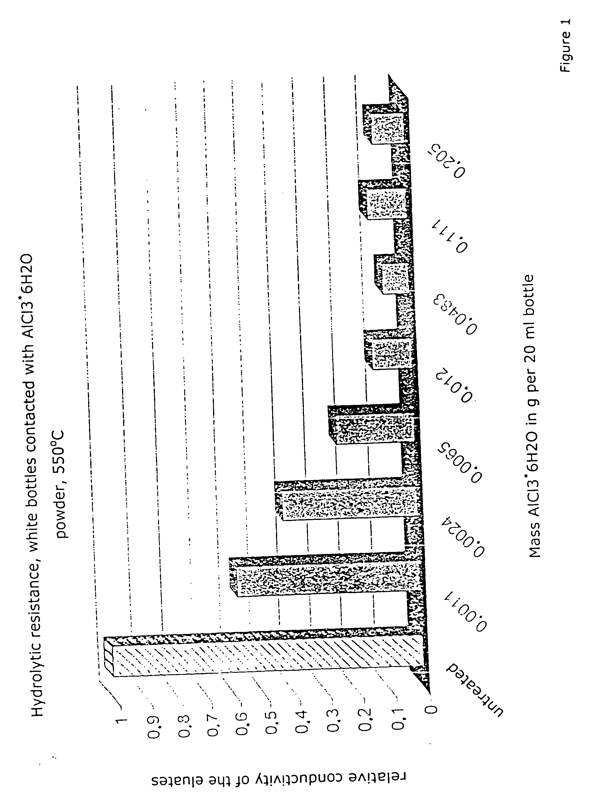 Alkaline glasses with modified glass surfaces and process for the production thereof