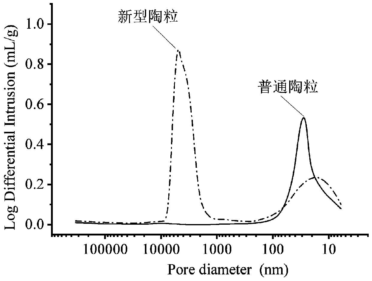 Preparation method of porous ceramsite, product and application of porous ceramsite in concrete subway track acoustic board