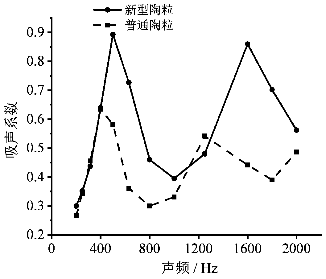 Preparation method of porous ceramsite, product and application of porous ceramsite in concrete subway track acoustic board