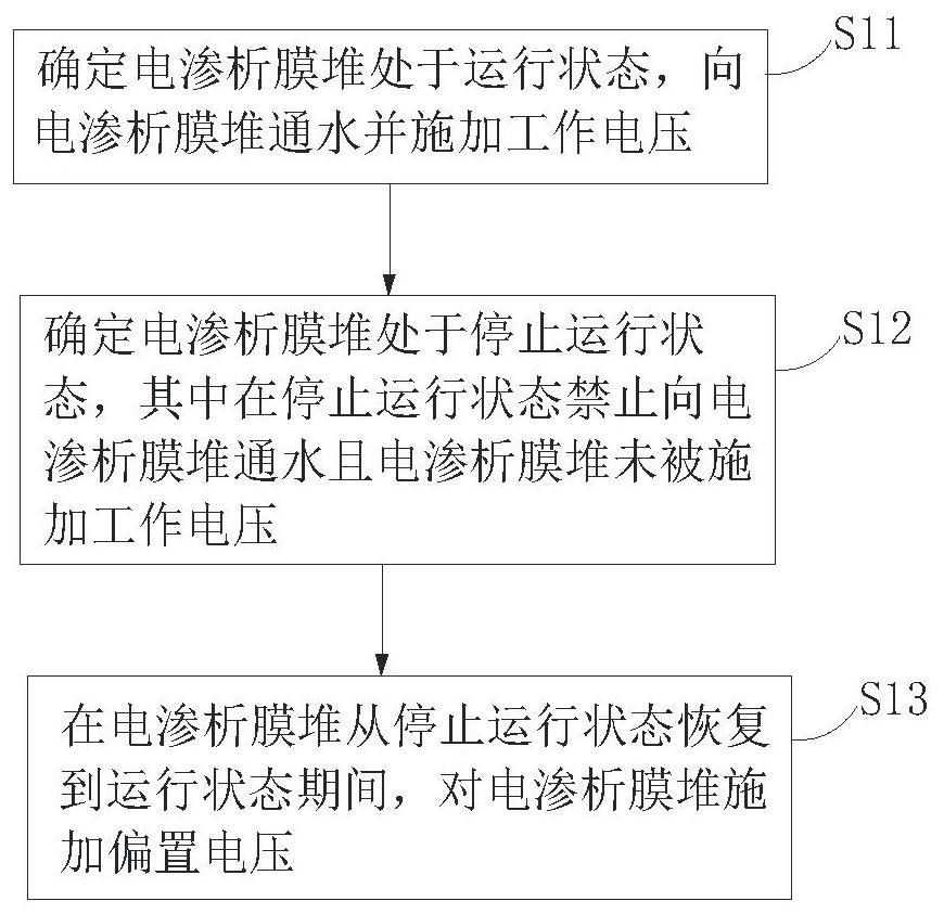 Electrodialysis control method and device and water purification equipment