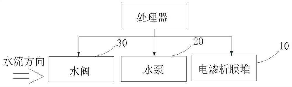 Electrodialysis control method and device and water purification equipment