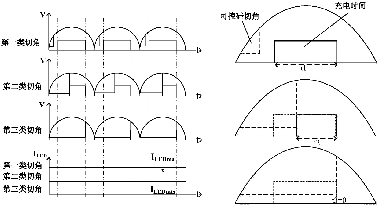 Silicon-controlled dimming LED (Light Emitting Diode) driving method and circuit