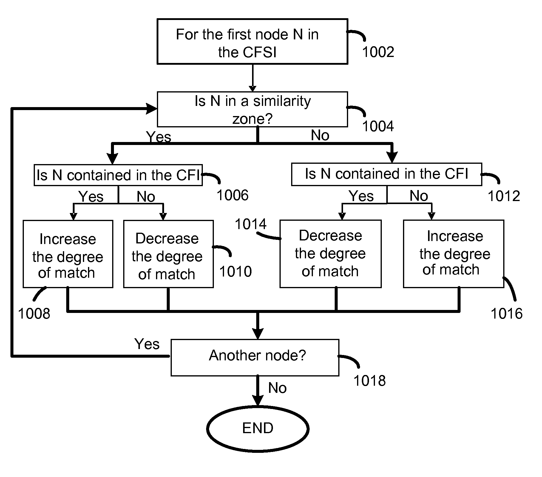 Methods and systems for managing similar and dissimilar entities