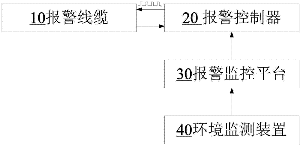 Capacitive disturbance bound alarm system and alarm method thereof