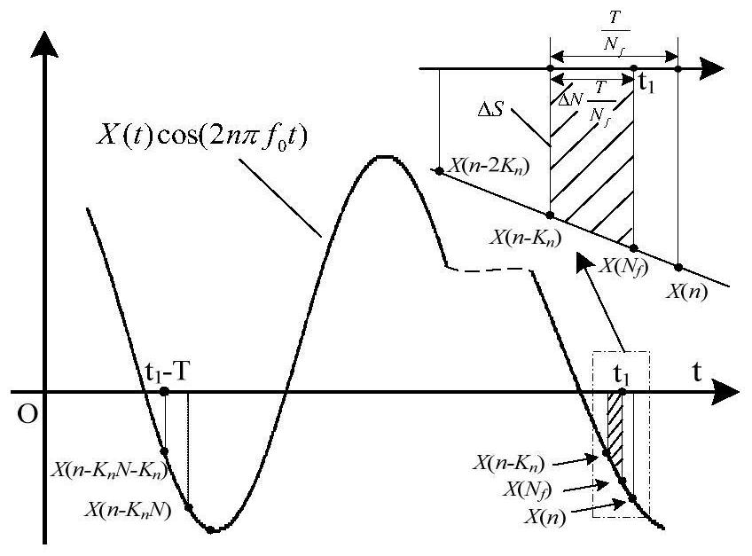 A phasor calculation method for the start-up protection of the condenser suitable for the start-up of the static frequency converter