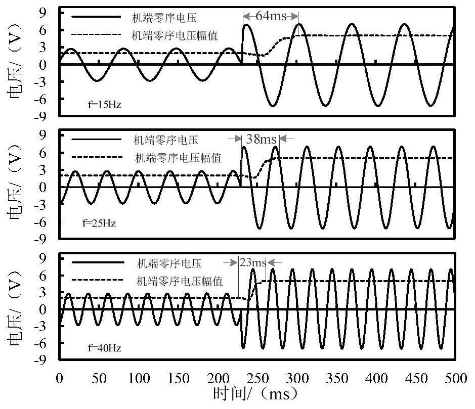 A phasor calculation method for the start-up protection of the condenser suitable for the start-up of the static frequency converter