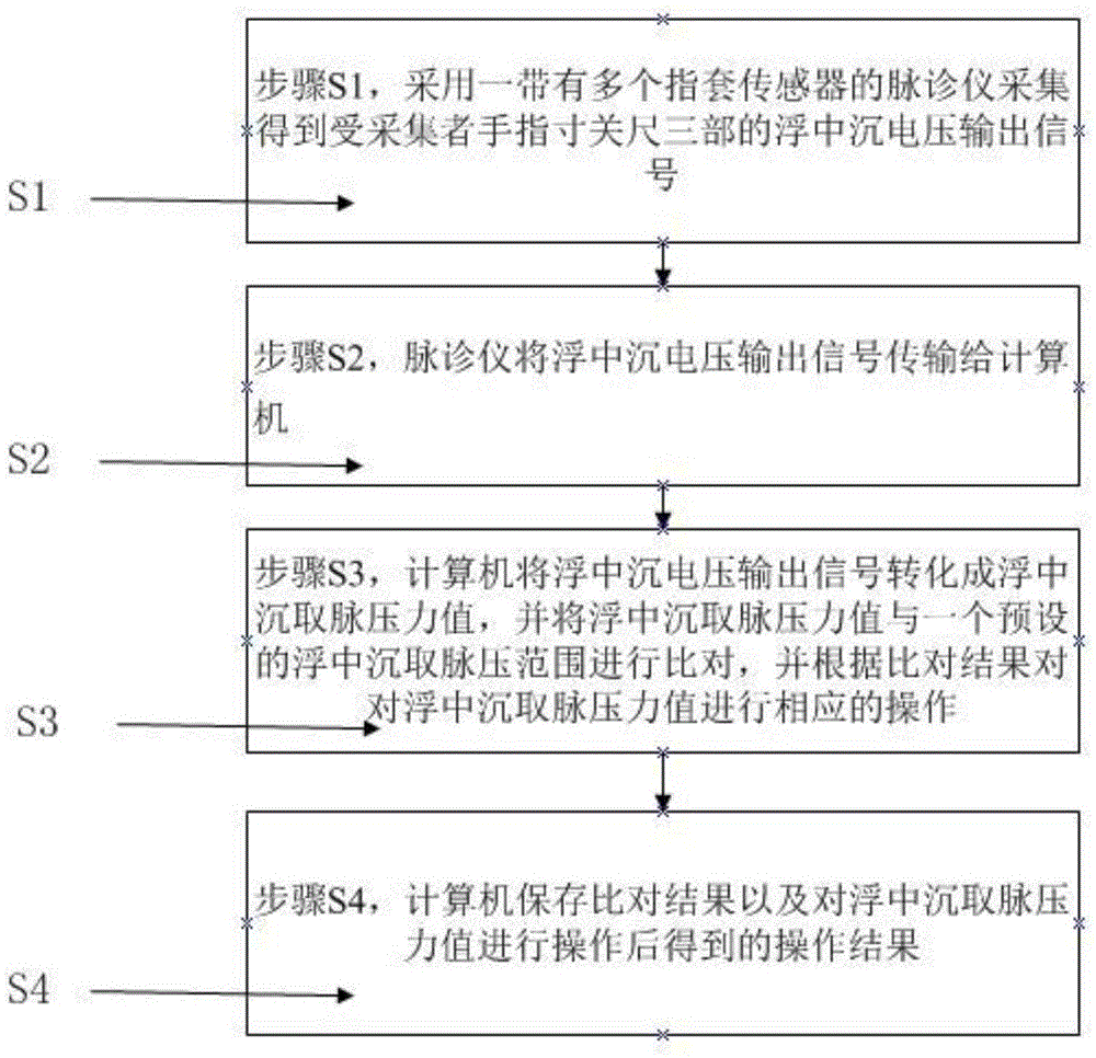 Control method of shiatsu type pulse-taking instrument