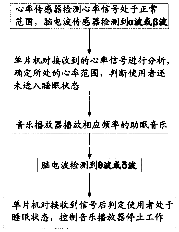 Method and device for improving sleep quality, and intelligent wearable equipment