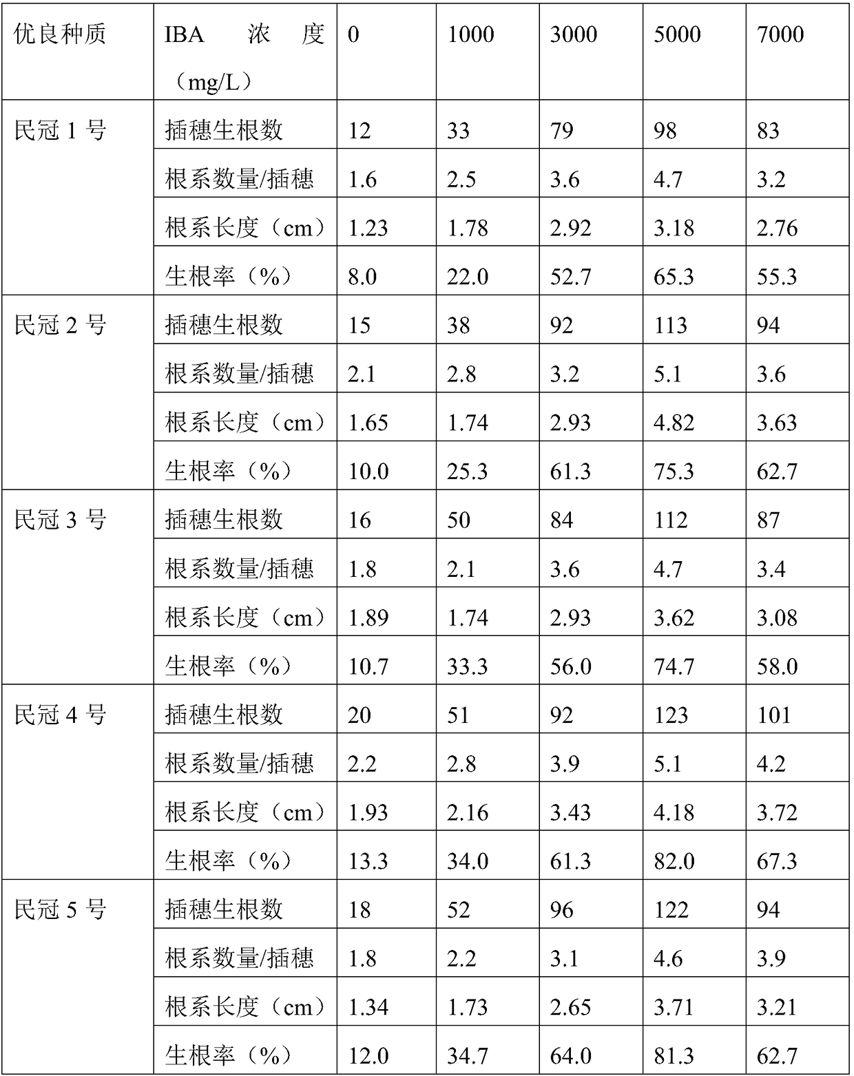 Method for promoting cutting rooting and seedling formation of tender branches of xanthoceras sorbifolium