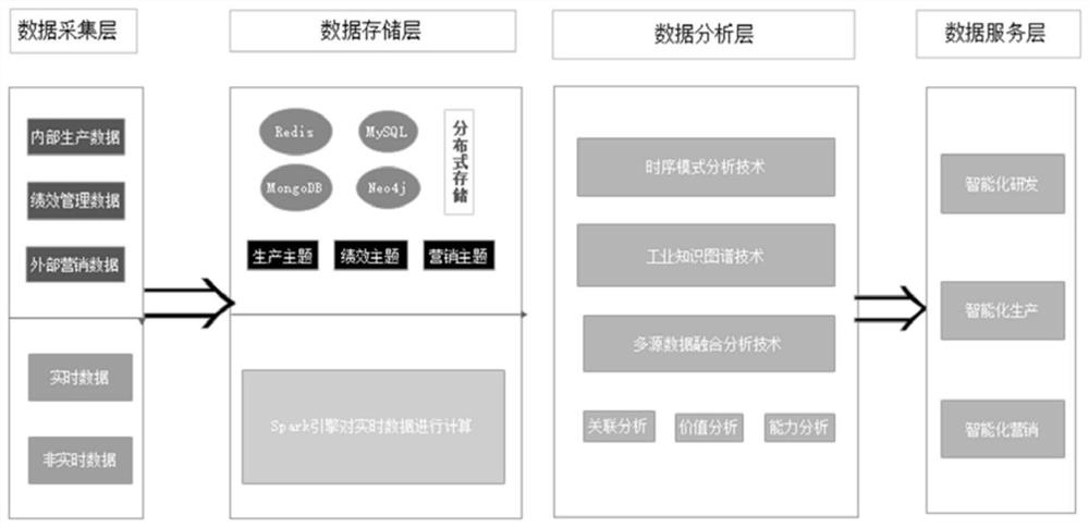 Industrial big data analysis aided decision-making platform system