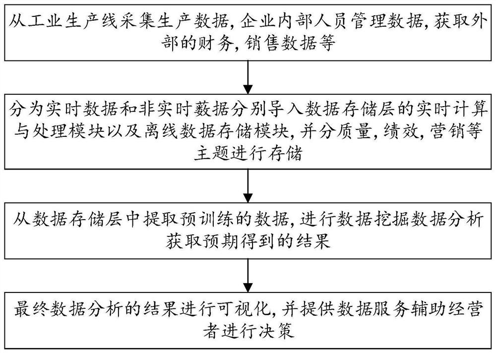 Industrial big data analysis aided decision-making platform system