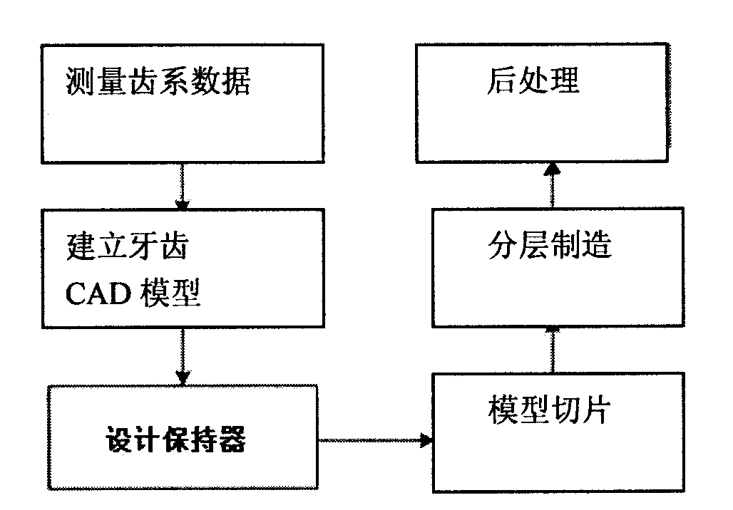 Direct manufacturing method of customized lingual orthodontic retainer by selective laser melting