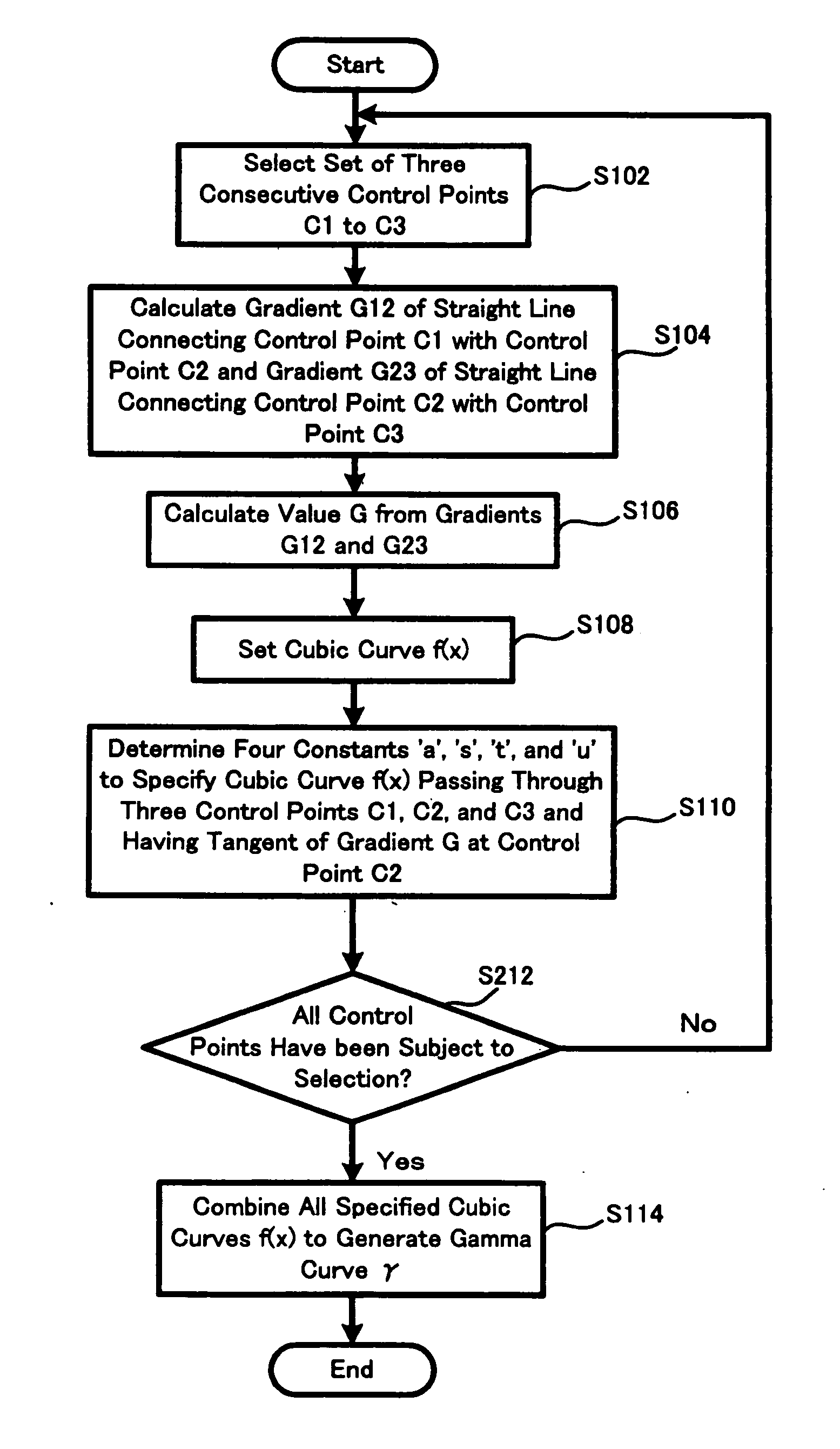 Gamma curve generation method and device for the same