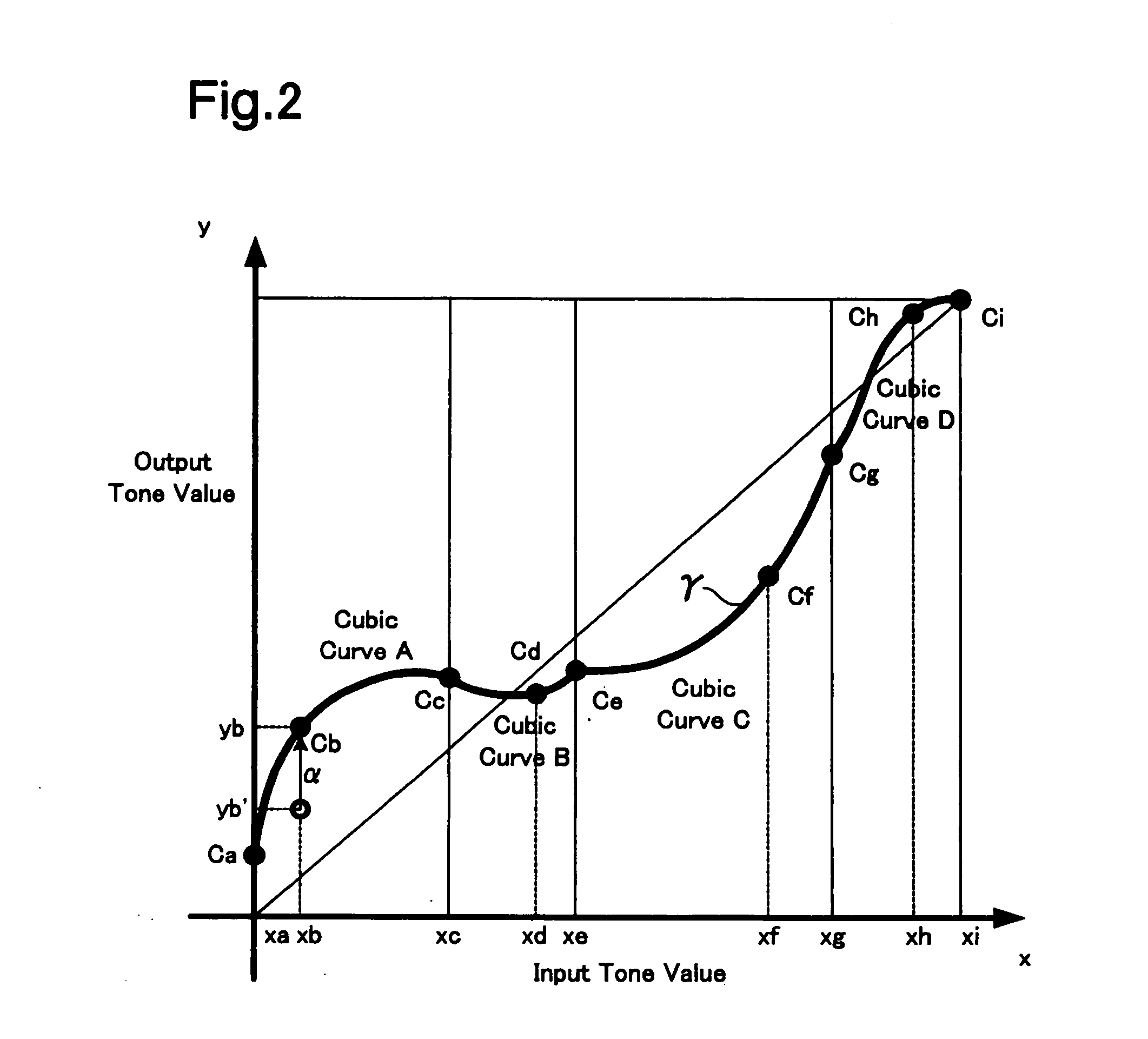 Gamma curve generation method and device for the same