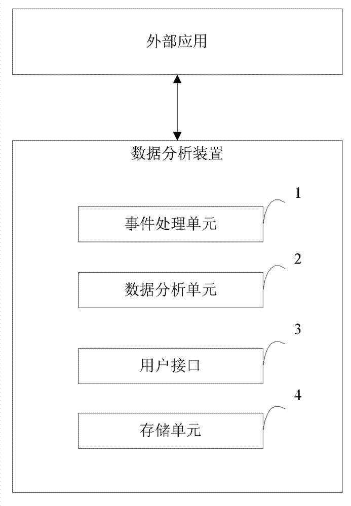 Data analysis device