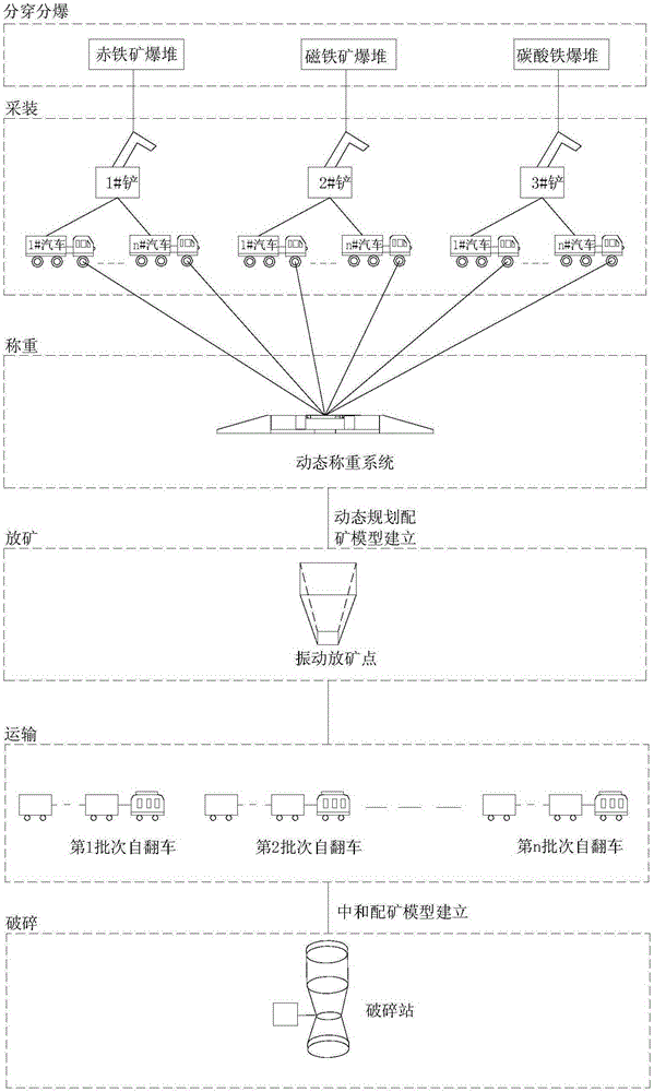 Dynamic ore matching optimization method for mined ore