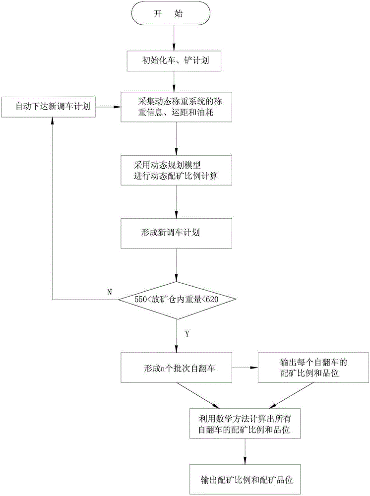 Dynamic ore matching optimization method for mined ore