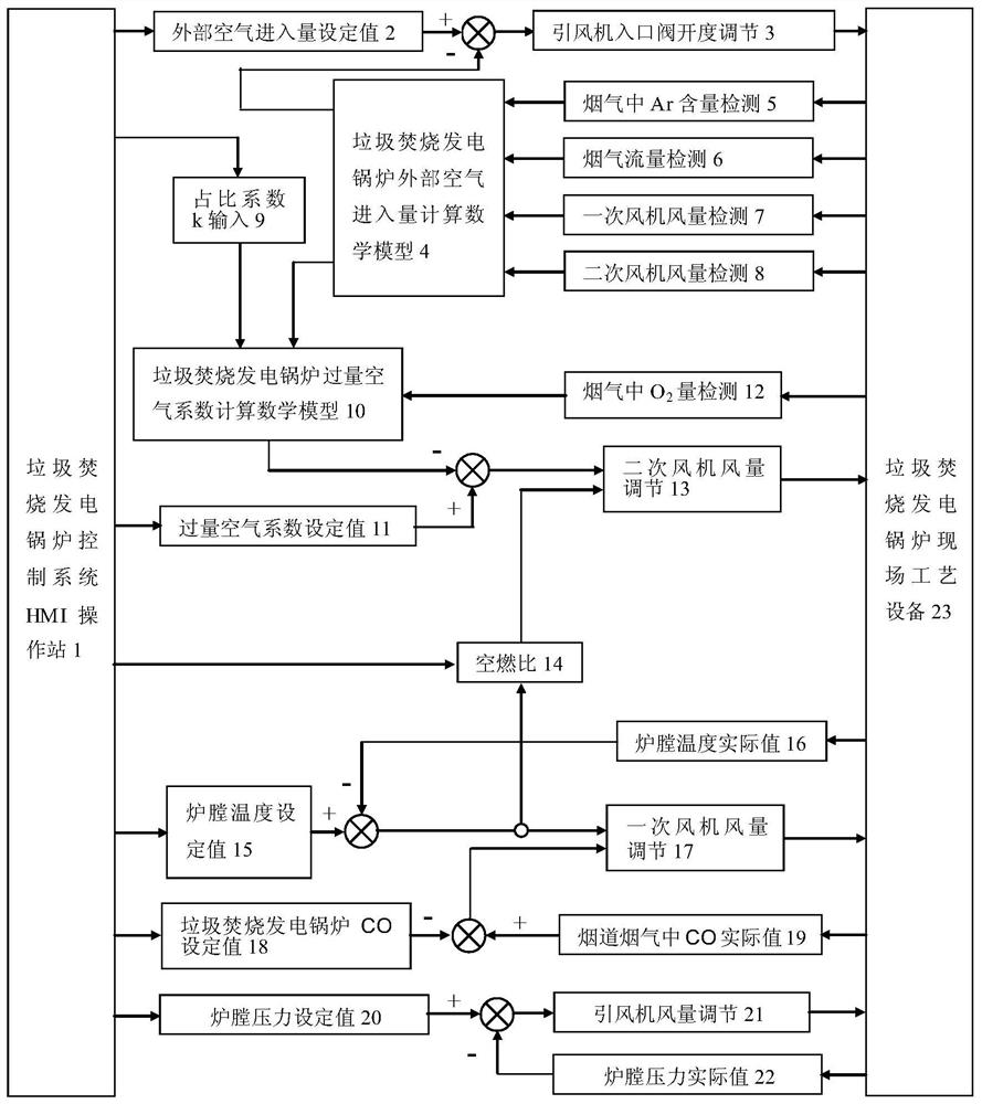 Waste incineration power generation boiler and flue gas pipe network asymmetric characteristic dynamic control method thereof