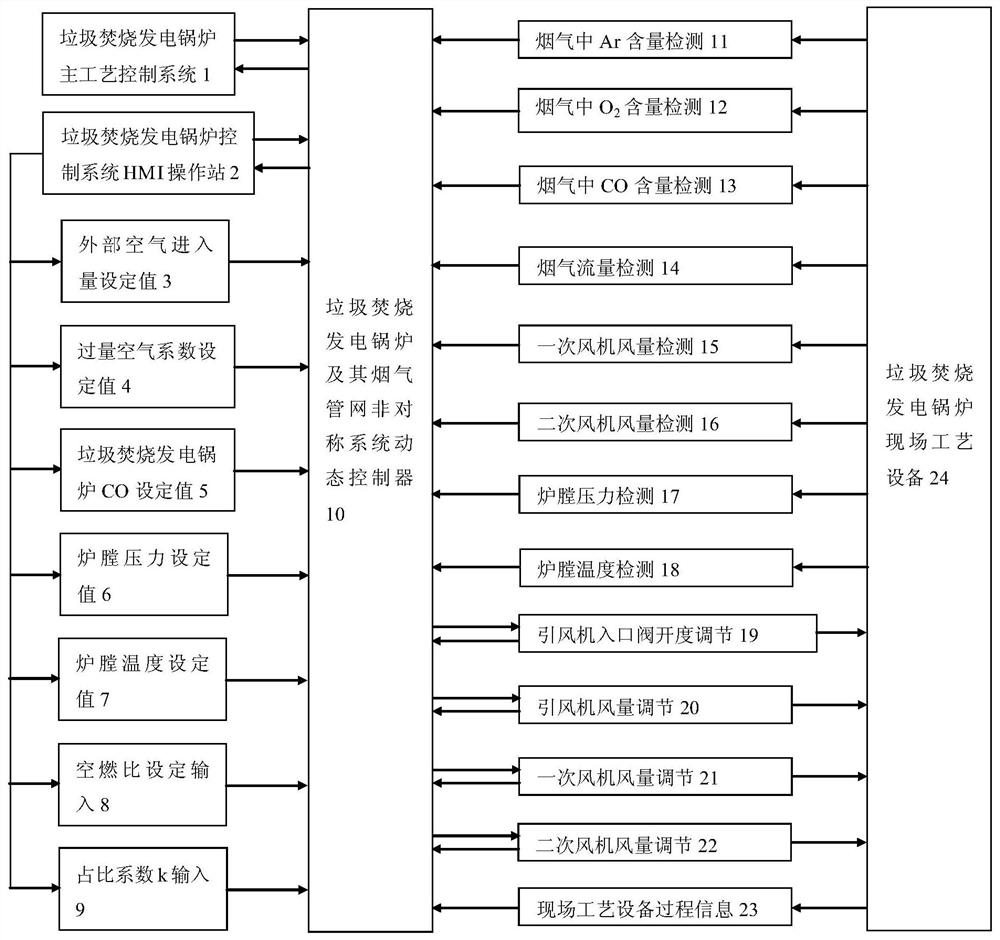 Waste incineration power generation boiler and flue gas pipe network asymmetric characteristic dynamic control method thereof