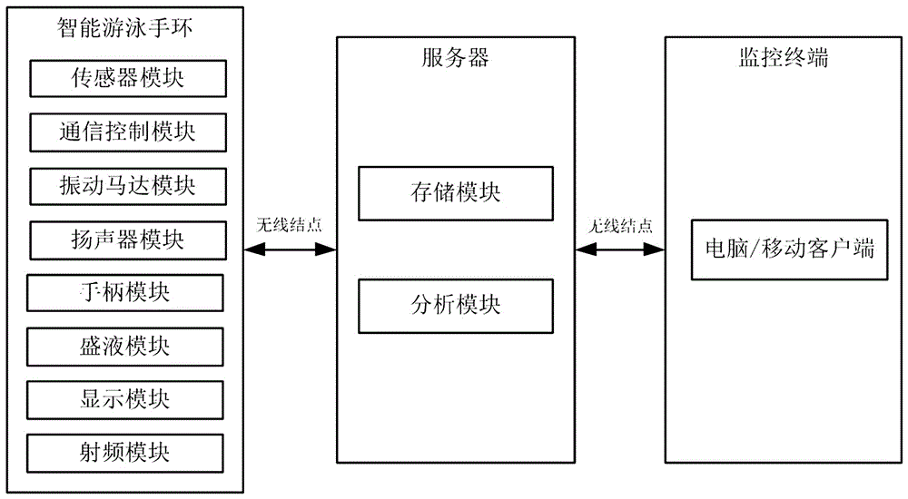 Multifunctional intelligent swimming bracelet and swimming state monitoring device and method