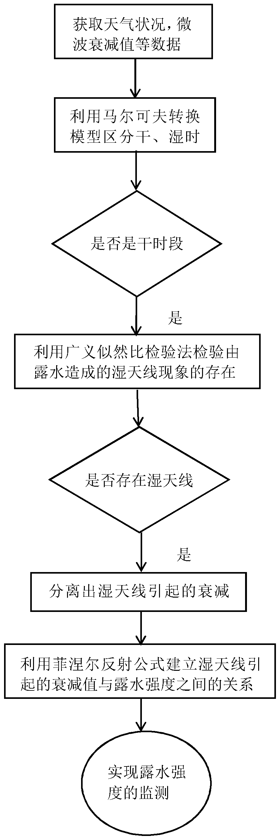 Wireless microwave dew intensity monitoring method based on wet antenna cause discrimination