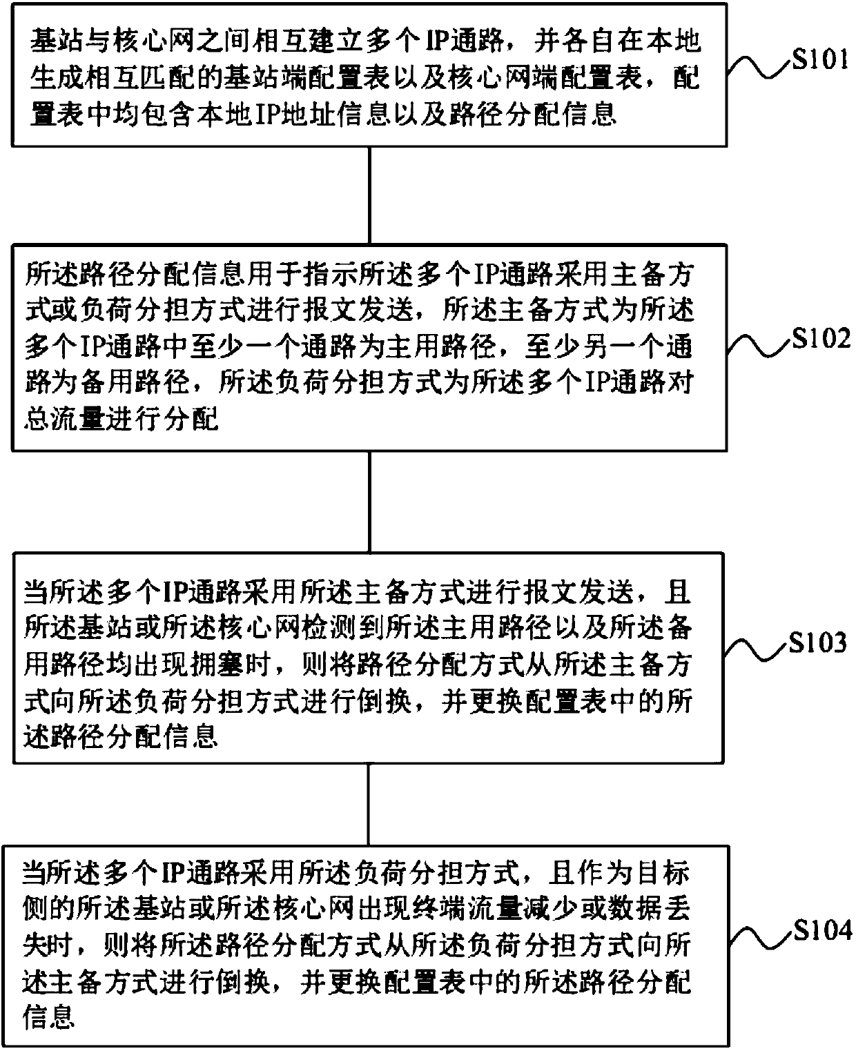 Path allocation method and system