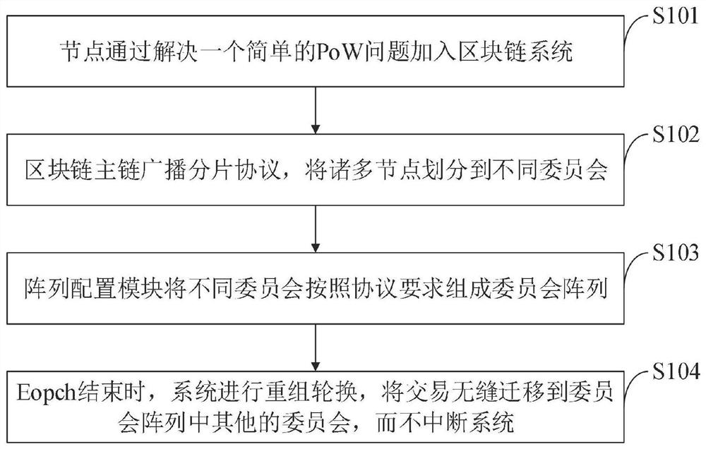 Storage rotation method, system and device for block chain fragmentation system and application