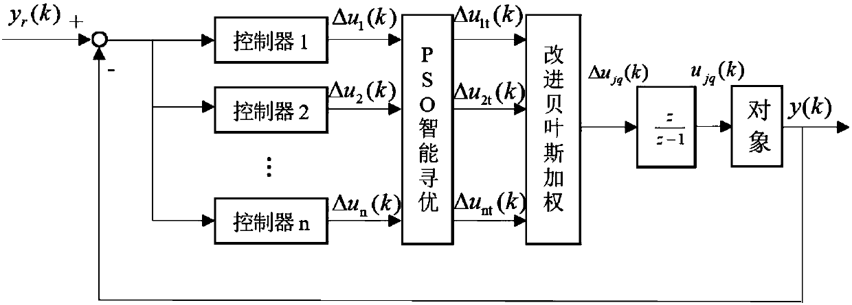 Multi-model intelligent optimizing prediction control method for boiler loads under low-load condition