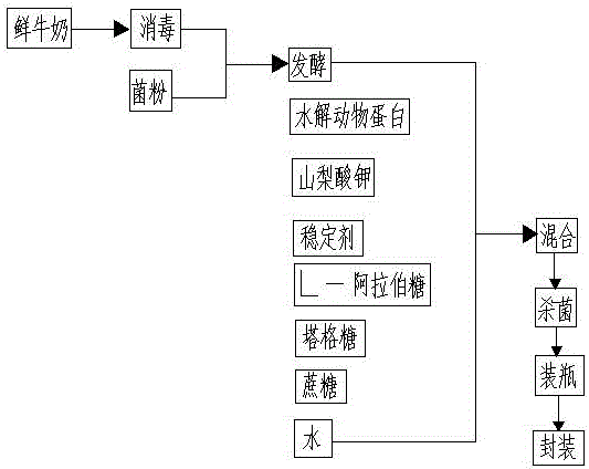 Sugar-controled lactic acid bacteria beverage